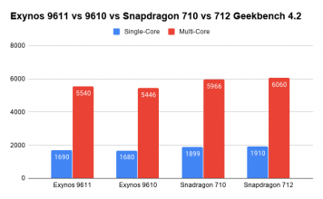 Процессор exynos 9610 сравнение snapdragon