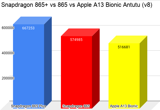 Snapdragon 865 Plus Vs 865 Vs Apple A13 Bionic Antutu Geekbench Benchmark Scores Tme Net