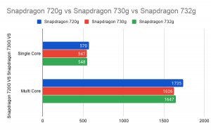 Сравнение процессоров 720g и 730g