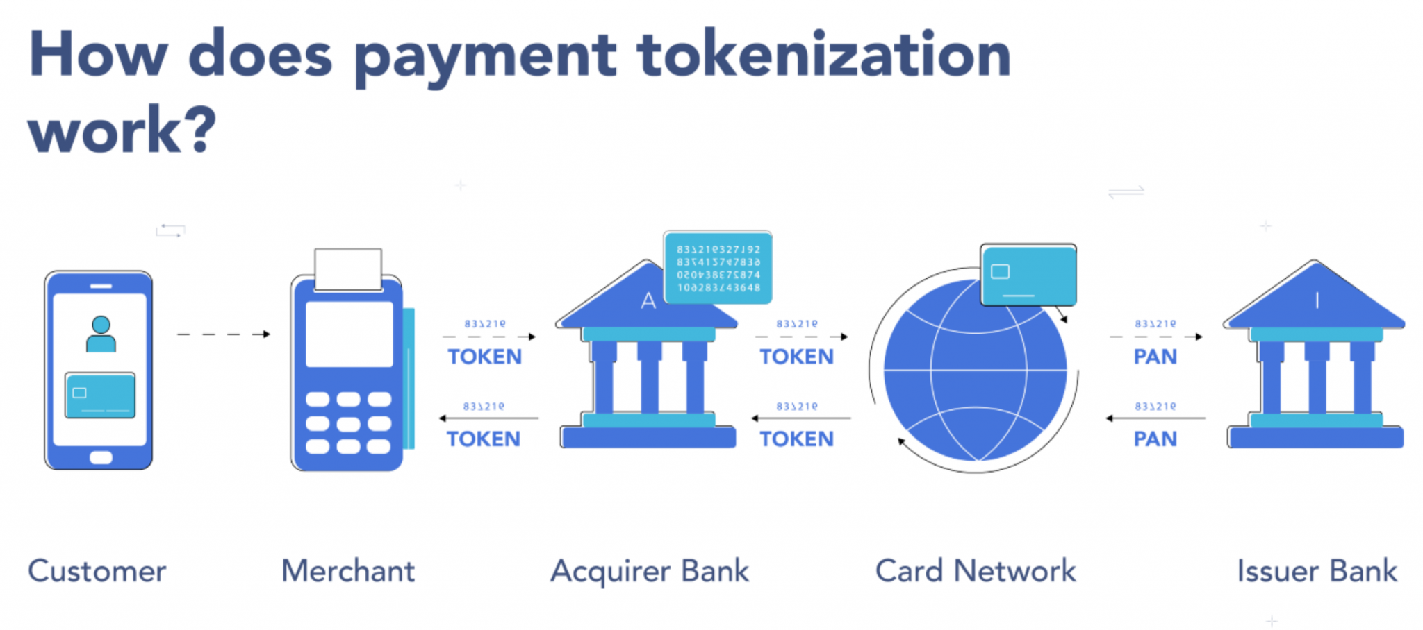 Токенизация данных. Токенизация. Токенизация схема. Токенизация NLP. Payment tokenization.