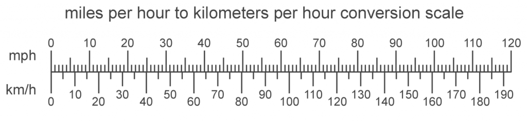 How To Convert Miles Per Hour To Kilometers Per Hour TME NET