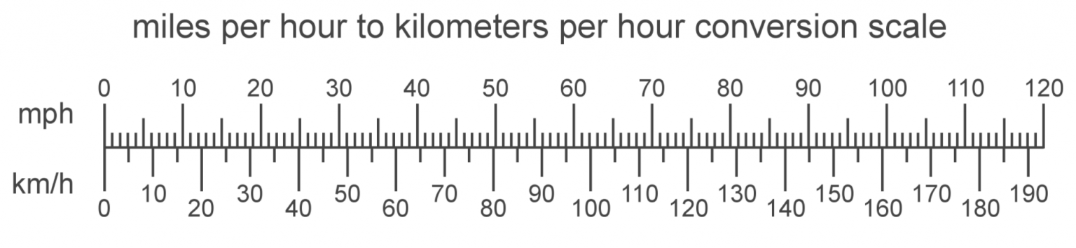 how-to-convert-miles-per-hour-to-kilometers-per-hour-tme-net