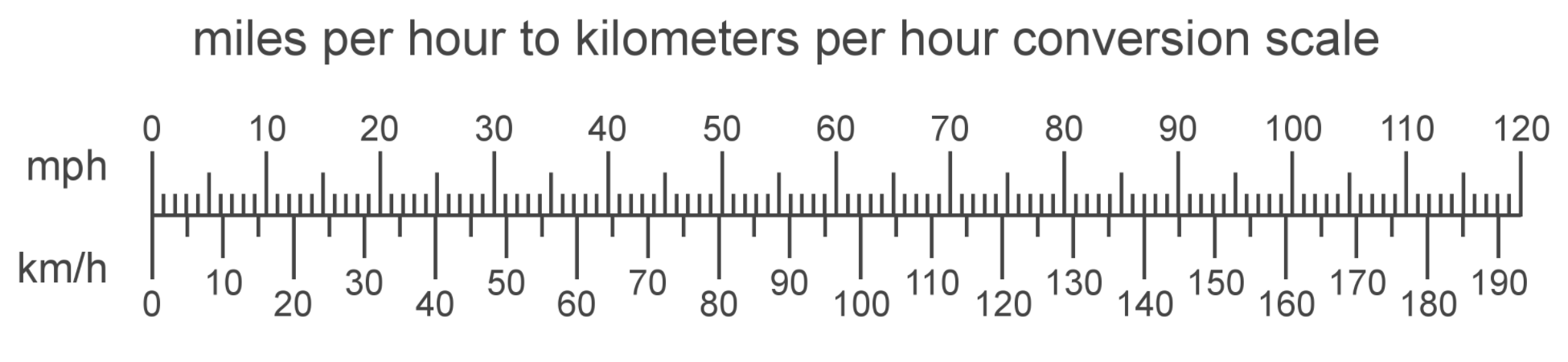 How to Convert Miles Per Hour to Kilometers Per Hour - TME.NET