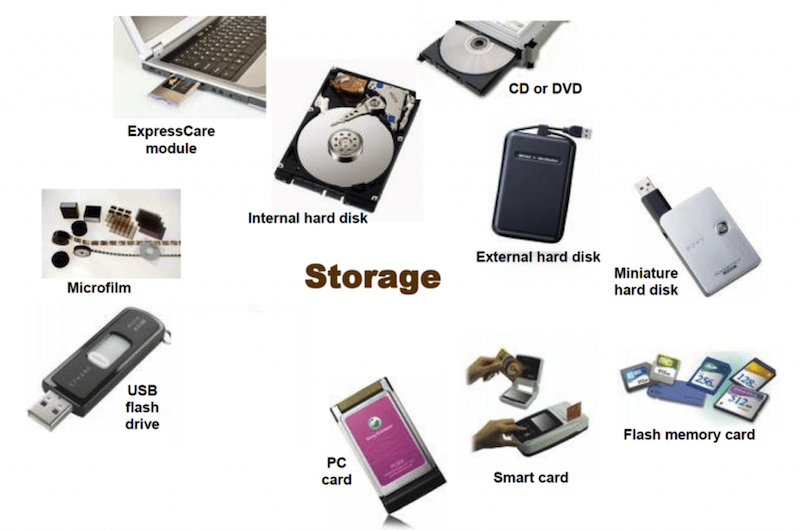 Types Of Computer Storage Devices For Basic 3 at Scott Donnell blog